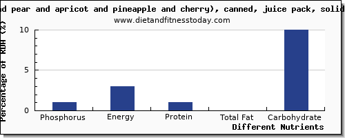 chart to show highest phosphorus in fruit salad per 100g